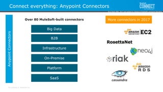 All contents © MuleSoft Inc.
Connect everything: Anypoint Connectors
AnypointConnectors
Big Data
B2B
SaaS
Platform
On-Premise
Infrastructure
Over 80 MuleSoft-built connectors More connectors in 2017
As of April 20th, 2017 and subject to change at MuleSoft's exclusive discretion.
 