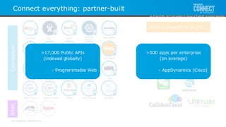 All contents © MuleSoft Inc.
Connect everything: partner-built
Zoho CRM JIRA Spark
Bitbucket
(Starsh)
IBM AS/400
Splunk WRAP Valomnia Prevedere Work Market
Oracle JDE Expedia API Fortress Asana XBRL
Watson (NLP) Watson (Visual) Volante Azure Storage ISO 8583
ConnectorsRAML
More connectors in 2017
>17,000 Public APIs
(indexed globally)
- Programmable Web
>500 apps per enterprise
(on average)
- AppDynamics (Cisco)
As of April 20th, 2017 and subject to change at MuleSoft's exclusive discretion.
 