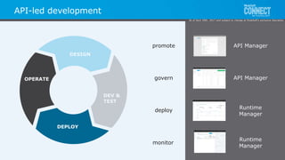 All contents © MuleSoft Inc.
DEV &
TEST
DESIGN
API Managerpromote
API Managergovern
Runtime
Manager
deploy
monitor
Runtime
Manager
API-led development
DEPLOY
OPERATE
As of April 20th, 2017 and subject to change at MuleSoft's exclusive discretion.
 