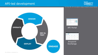 All contents © MuleSoft Inc.
API-led development
ENGAGE
API Portal
Anypoint
Exchange
DEV &
TEST
OPERATE
DESIGN
DEPLOY
As of April 20th, 2017 and subject to change at MuleSoft's exclusive discretion.
 