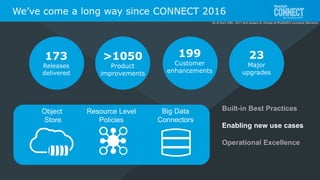 All contents © MuleSoft Inc.
199
Customer
enhancements
173
Releases
delivered
>1050
Product
improvements
Built-in Best Practices
Enabling new use cases
Operational Excellence
Object
Store
23
Major
upgrades
Big Data
Connectors
Resource Level
Policies
We’ve come a long way since CONNECT 2016
As of April 20th, 2017 and subject to change at MuleSoft's exclusive discretion.
 