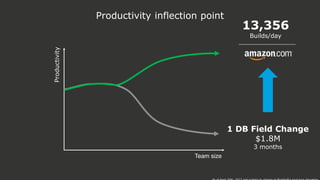All contents © MuleSoft Inc.
Productivity inflection point
Productivity
1 DB Field Change
$1.8M
3 months
13,356
Builds/day
Team size
 