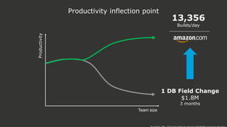 All contents © MuleSoft Inc.
Productivity inflection point
Productivity
1 DB Field Change
$1.8M
3 months
13,356
Builds/day...