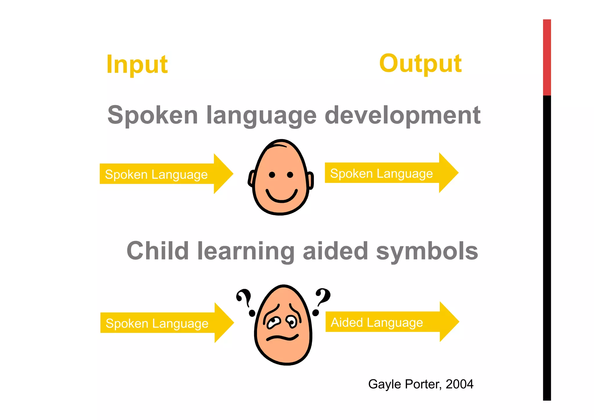Input Output
Spoken language development
Spoken Language Spoken Language
Spoken Language Aided Language
Child learning aided symbols
Gayle Porter, 2004
 