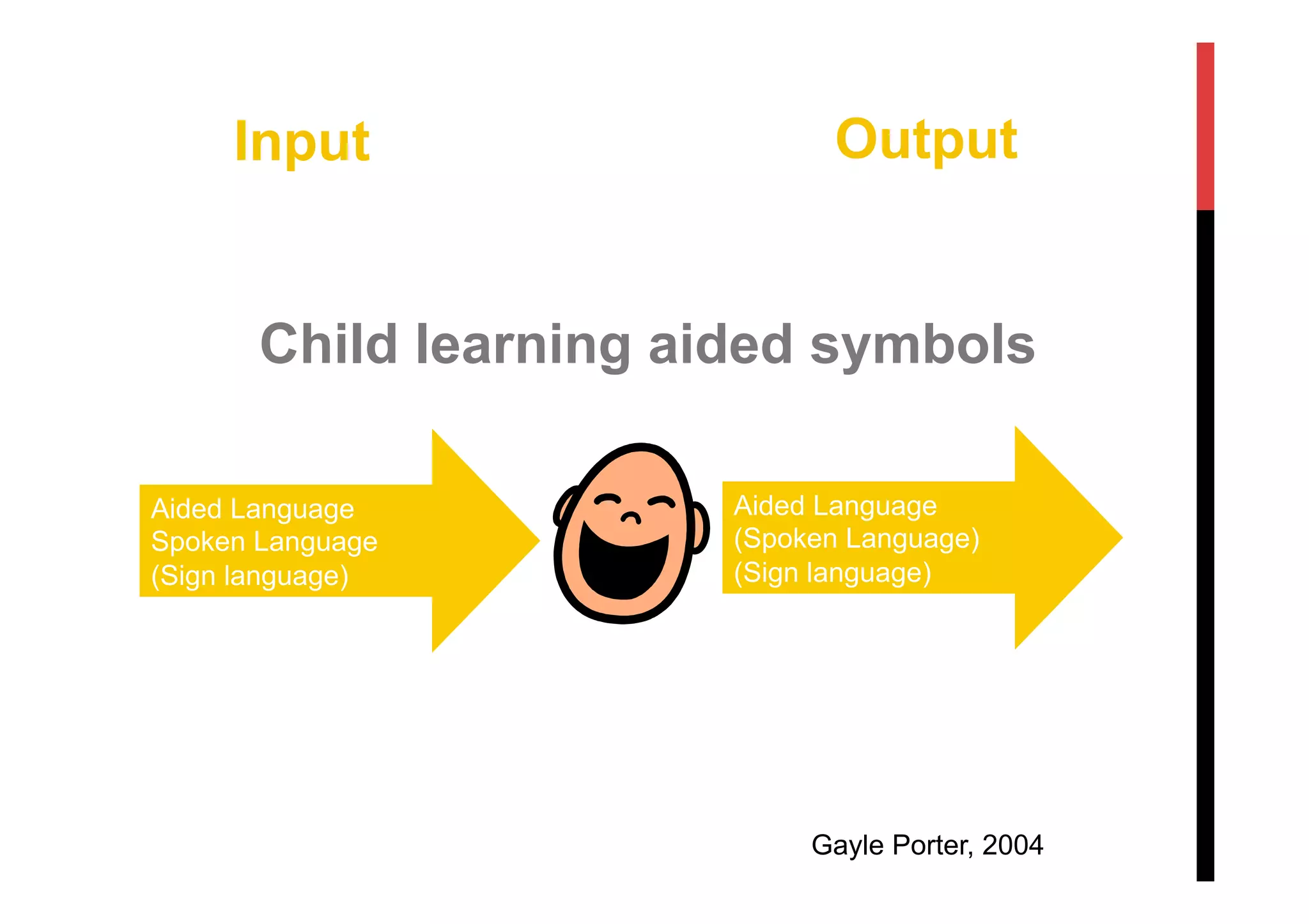 Input Output
Child learning aided symbols
Aided Language
Spoken Language
(Sign language)
Aided Language
(Spoken Language)
(Sign language)
Gayle Porter, 2004
 
