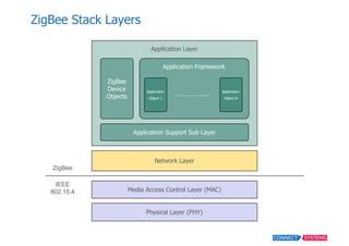 ZigBee  Stack  Layers
Application  Layer
Network  Layer
Media  Access  Control  Layer  (MAC)
Physical  Layer  (PHY)
ZigBee...