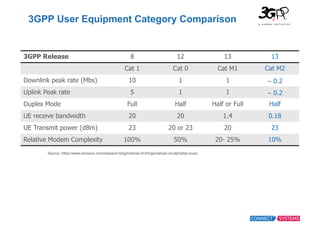 3GPP  User  Equipment  Category  Comparison
3GPP  Release 8 12 13 13
Cat  1 Cat  0 Cat  M1 Cat  M2
Downlink  peak  rate  (...