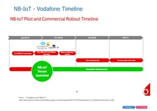 NB-­IoT  -­ Vodafone  Timeline
From  – “Vodafone  and  NB-­IoT”:
http://www.gsma.com/connectedliving/wp-­content/uploads/2...