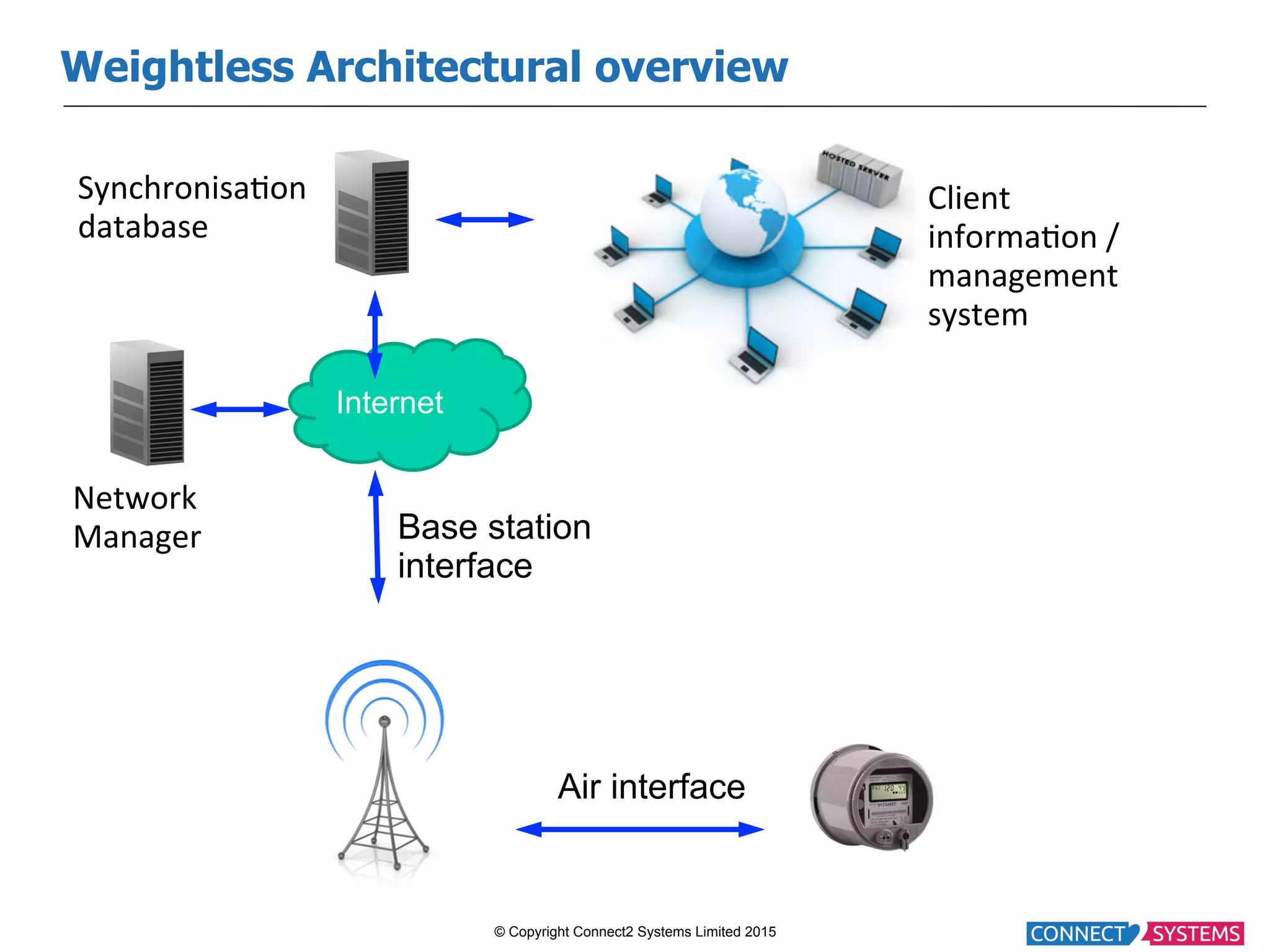 © Copyright Connect2 Systems Limited 2015 Weightless Architectural overview Internet Network   Manager   Base station interface Air interface Synchronisa:on   database   Client   informa:on  /   management   system   