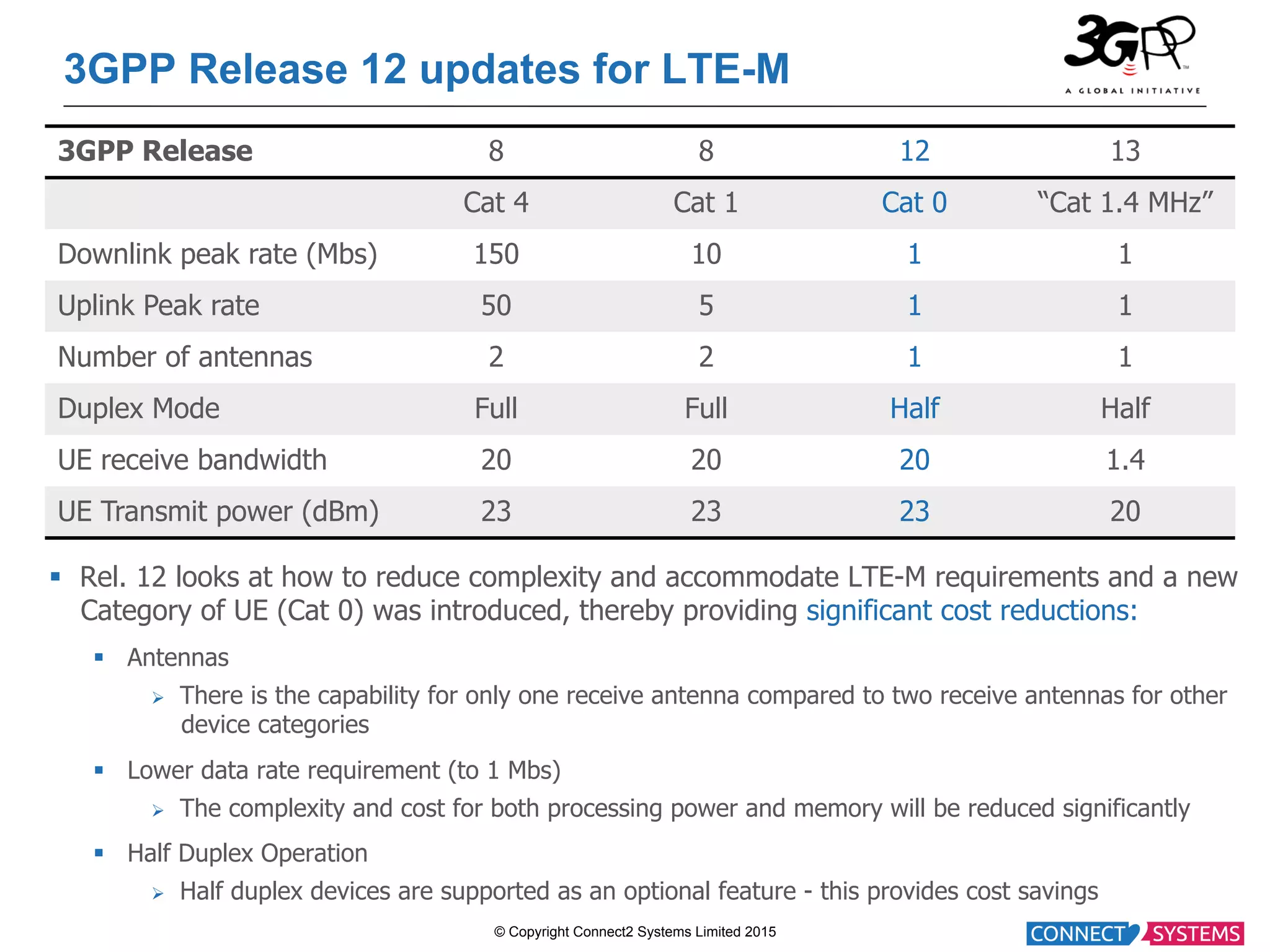 © Copyright Connect2 Systems Limited 2015 3GPP Release 12 updates for LTE-M §  Rel. 12 looks at how to reduce complexity and accommodate LTE-M requirements and a new Category of UE (Cat 0) was introduced, thereby providing significant cost reductions: §  Antennas Ø  There is the capability for only one receive antenna compared to two receive antennas for other device categories §  Lower data rate requirement (to 1 Mbs) Ø  The complexity and cost for both processing power and memory will be reduced significantly §  Half Duplex Operation Ø  Half duplex devices are supported as an optional feature - this provides cost savings 3GPP Release 8 8 12 13 Cat 4 Cat 1 Cat 0 “Cat 1.4 MHz” Downlink peak rate (Mbs) 150 10 1 1 Uplink Peak rate 50 5 1 1 Number of antennas 2 2 1 1 Duplex Mode Full Full Half Half UE receive bandwidth 20 20 20 1.4 UE Transmit power (dBm) 23 23 23 20 