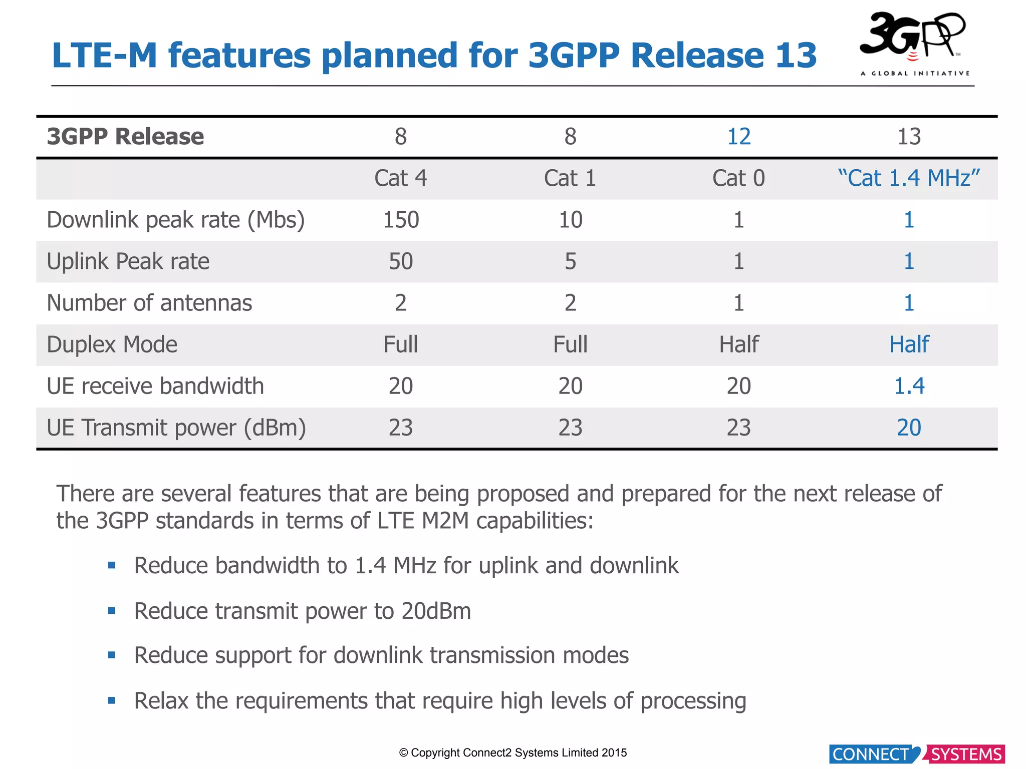 © Copyright Connect2 Systems Limited 2015 LTE-M features planned for 3GPP Release 13 There are several features that are being proposed and prepared for the next release of the 3GPP standards in terms of LTE M2M capabilities: §  Reduce bandwidth to 1.4 MHz for uplink and downlink §  Reduce transmit power to 20dBm §  Reduce support for downlink transmission modes §  Relax the requirements that require high levels of processing 3GPP Release 8 8 12 13 Cat 4 Cat 1 Cat 0 “Cat 1.4 MHz” Downlink peak rate (Mbs) 150 10 1 1 Uplink Peak rate 50 5 1 1 Number of antennas 2 2 1 1 Duplex Mode Full Full Half Half UE receive bandwidth 20 20 20 1.4 UE Transmit power (dBm) 23 23 23 20 