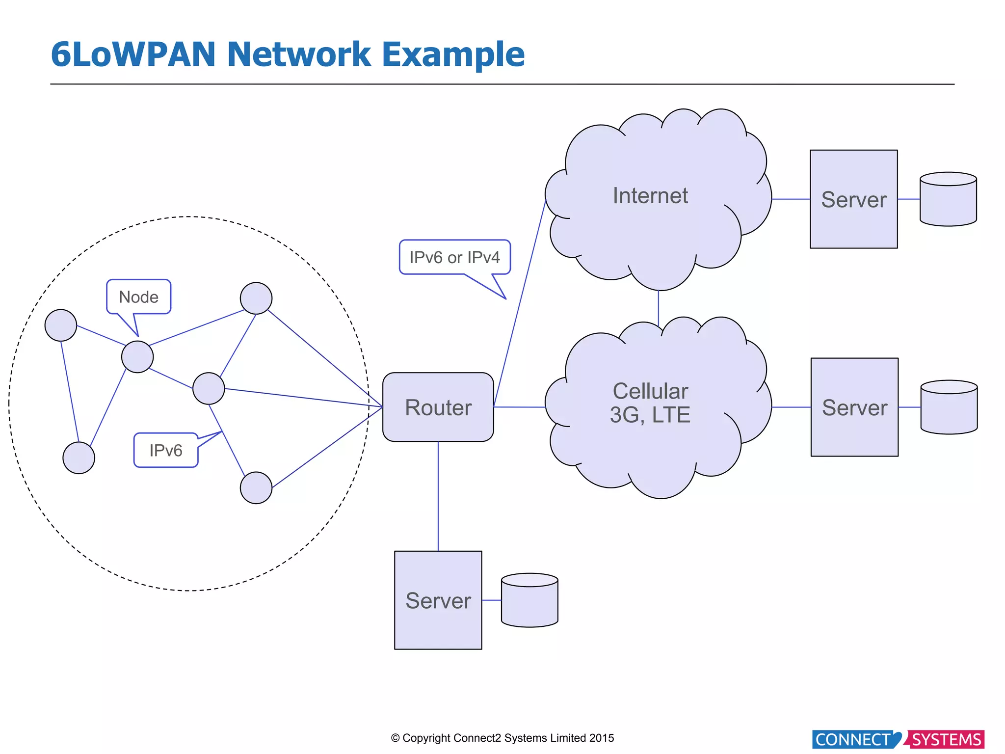 © Copyright Connect2 Systems Limited 2015 6LoWPAN Network Example Internet Server Cellular 3G, LTE Server Router Server Node IPv6 IPv6 or IPv4 