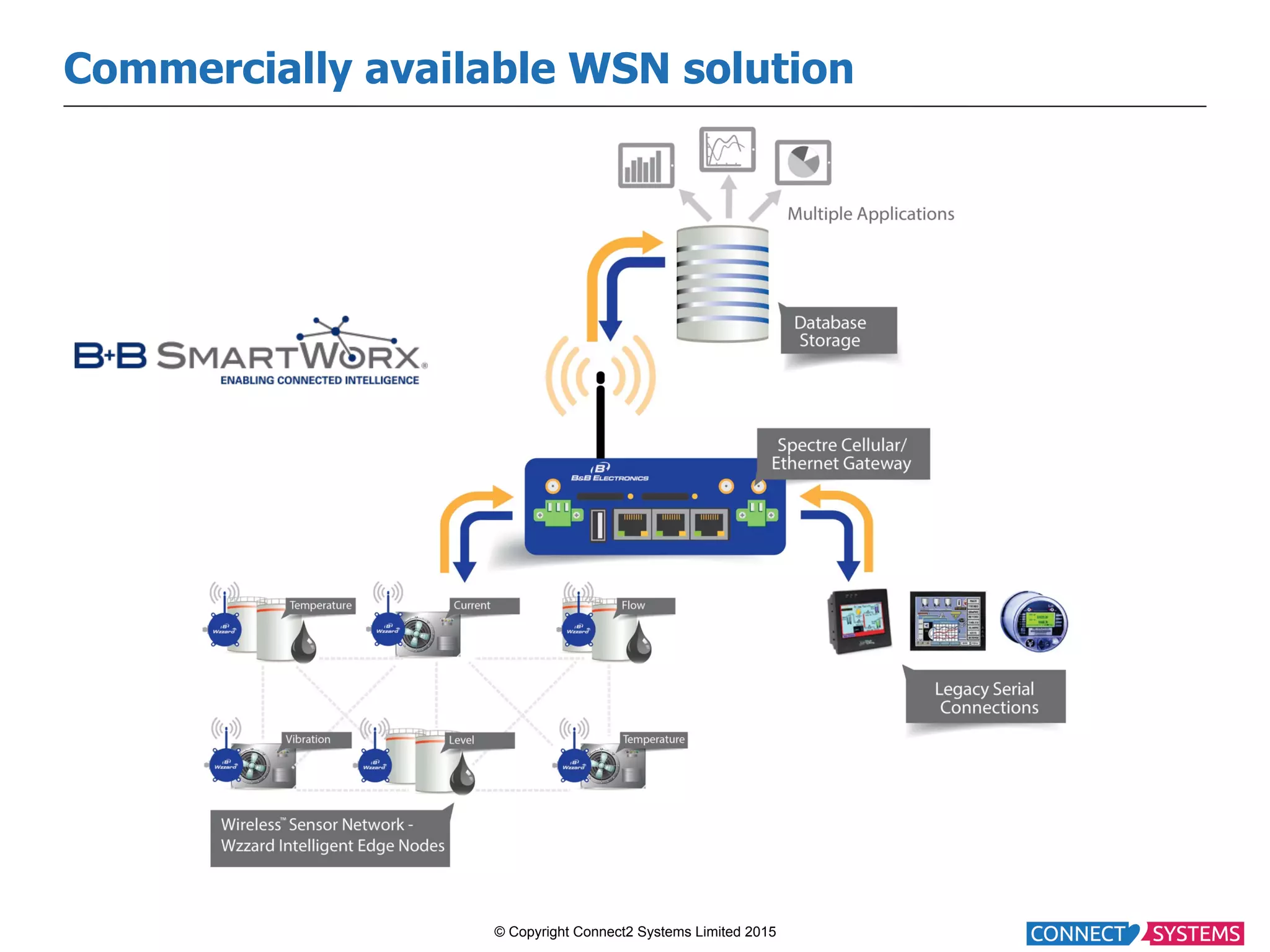 © Copyright Connect2 Systems Limited 2015 Commercially available WSN solution 