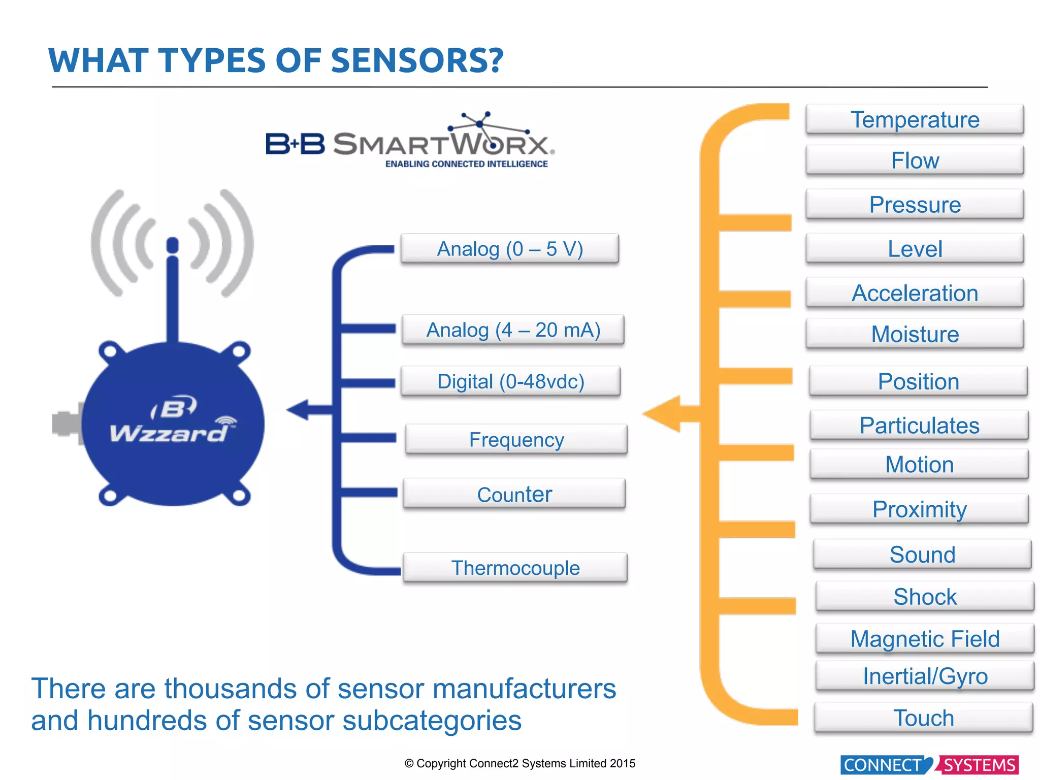 © Copyright Connect2 Systems Limited 2015 Thermocouple Counter Frequency Analog (0 – 5 V) Analog (4 – 20 mA) Digital (0-48vdc) Flow Temperature Pressure Level Acceleration Moisture Position Particulates Motion Proximity Sound Shock Magnetic Field Inertial/Gyro Touch There are thousands of sensor manufacturers and hundreds of sensor subcategories WHAT TYPES OF SENSORS? 