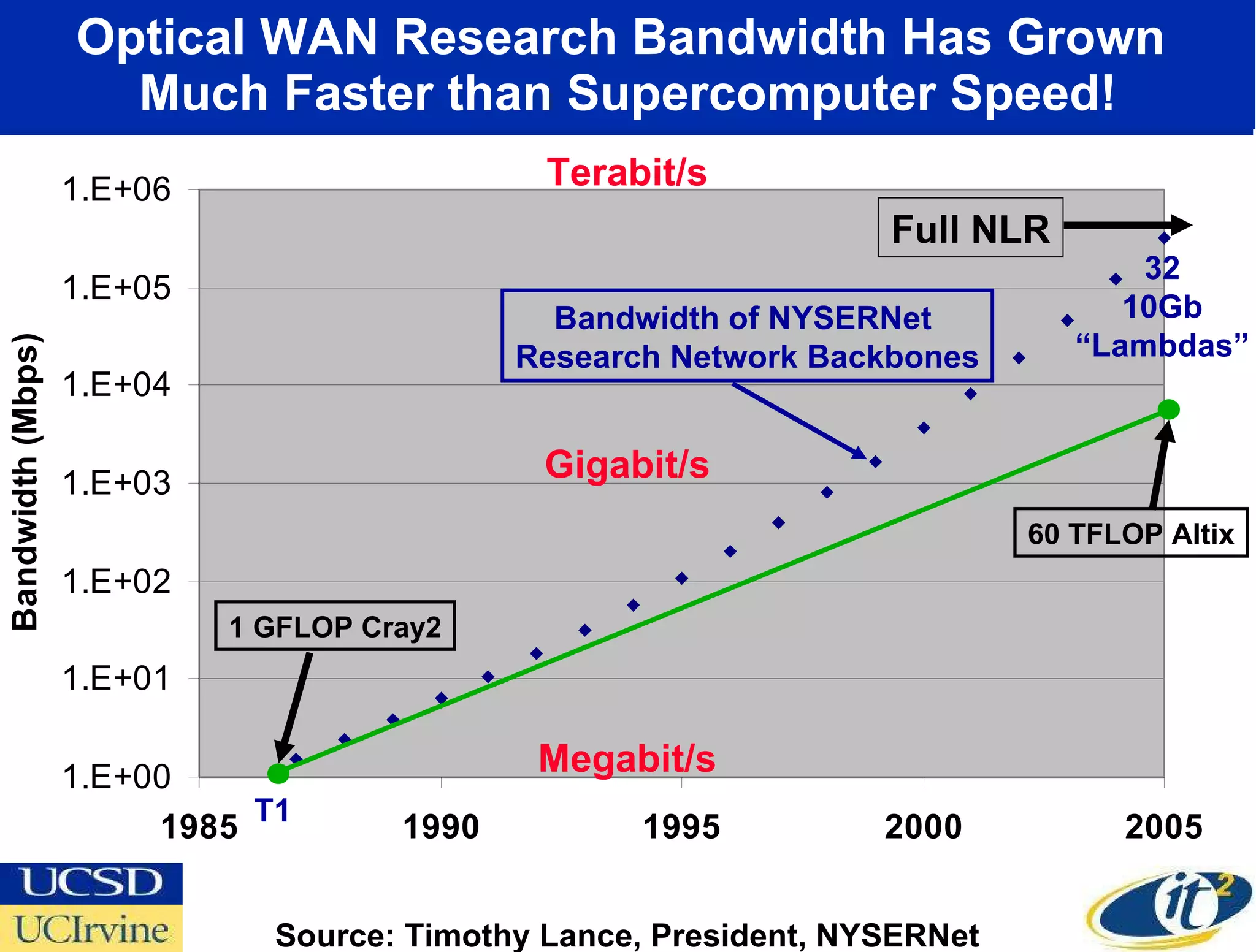 Optical WAN Research Bandwidth Has Grown  Much Faster than Supercomputer Speed! Megabit/s Gigabit/s Terabit/s Source: Timothy Lance, President, NYSERNet 1 GFLOP Cray2 60 TFLOP Altix Bandwidth of NYSERNet  Research Network Backbones T1 32 10Gb “ Lambdas” Full NLR 