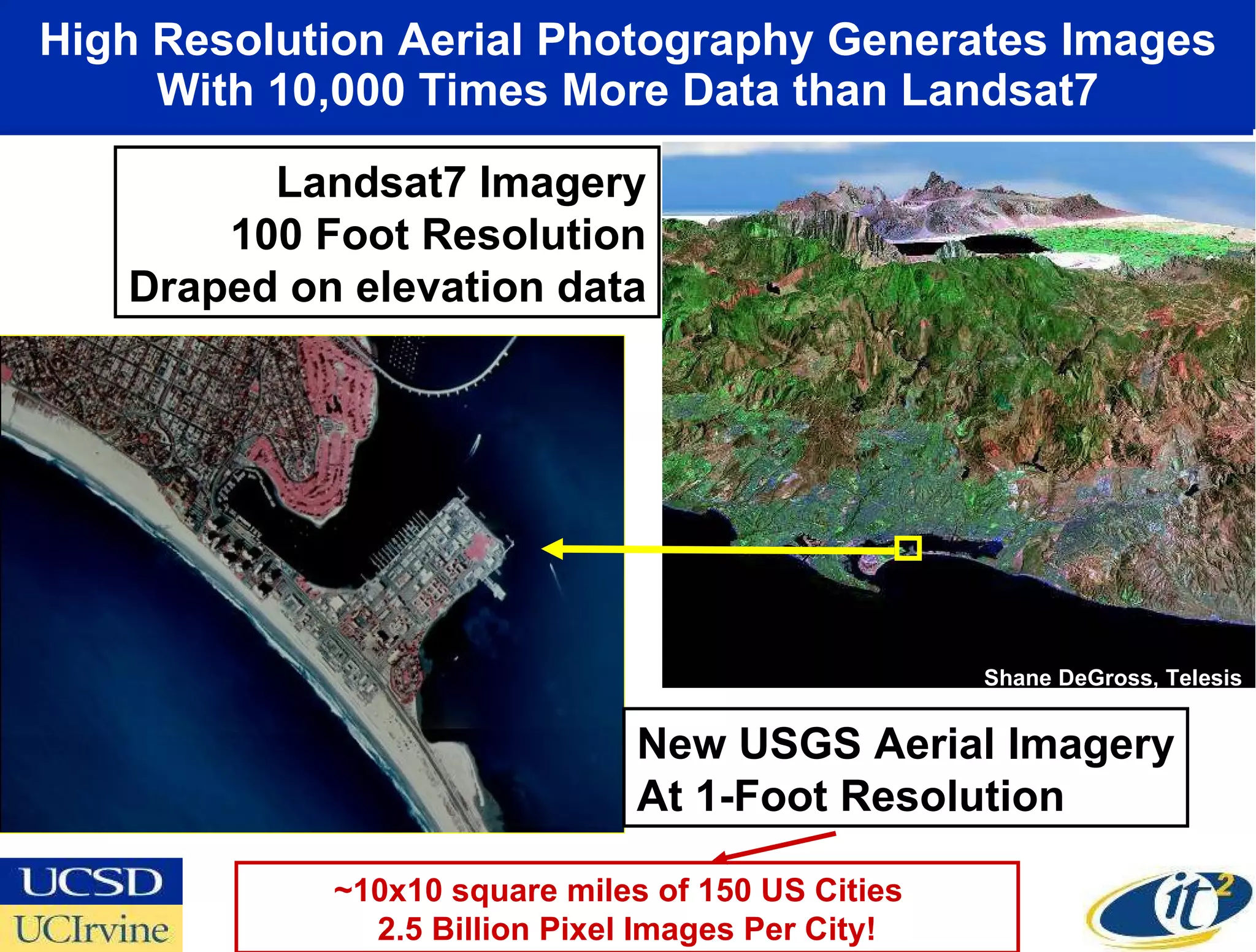 High Resolution Aerial Photography Generates Images With 10,000 Times More Data than Landsat7 Shane DeGross, Telesis USGS Landsat7 Imagery 100 Foot Resolution Draped on elevation data New USGS Aerial Imagery At 1-Foot Resolution ~10x10 square miles of 150 US Cities  2.5 Billion Pixel Images Per City! 