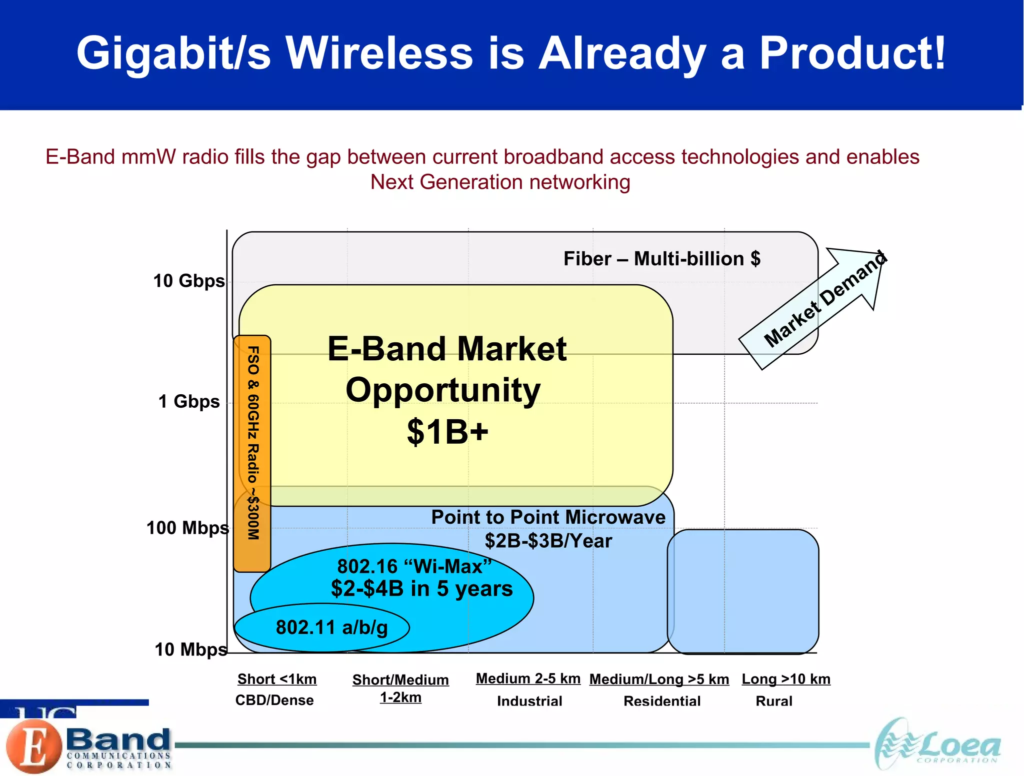 Gigabit/s Wireless is Already a Product! Distance/Topology/Segments  CBD/Dense  Urban Urban Industrial Suburban Residential Suburban Rural 10  Gbps 1 Gbps 100 Mbps 10 Mbps Short <1km Short/Medium 1-2km Medium 2-5 km Medium/Long >5 km Long >10 km 802.11 a/b/g Point to Point Microwave $2B-$3B/Year Fiber – Multi-billion $ Market Demand 802.16 “Wi-Max” $2-$4B in 5 years E-Band mmW radio fills the gap between current broadband access technologies and enables Next Generation networking E-Band Market Opportunity   $1B+ FSO & 60GHz Radio ~$300M   