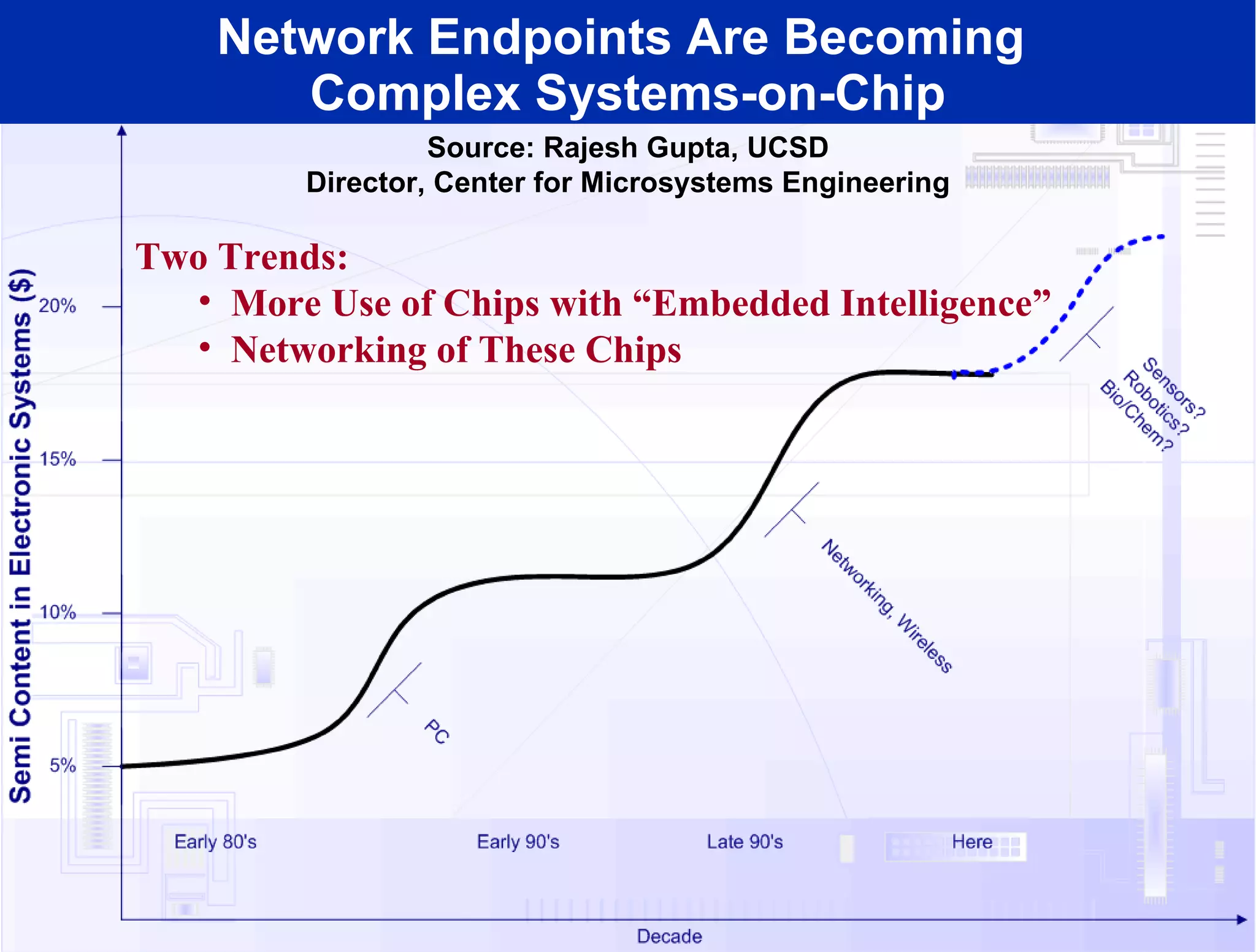 Network Endpoints Are Becoming  Complex Systems-on-Chip Two Trends: More Use of Chips with “Embedded Intelligence” Networking of These Chips Source: Rajesh Gupta, UCSD Director, Center for Microsystems Engineering 