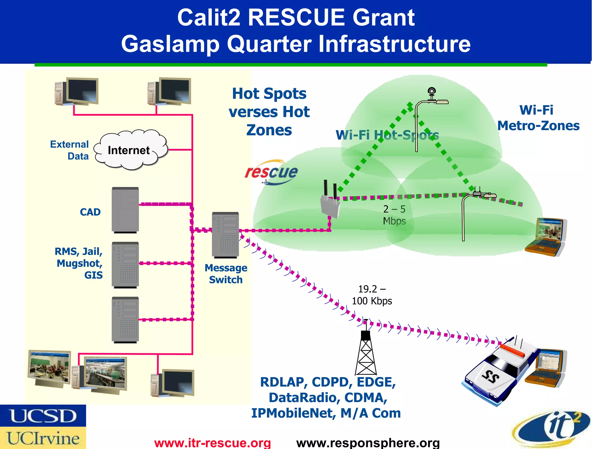 Calit2 RESCUE Grant Gaslamp Quarter Infrastructure RMS, Jail, Mugshot, GIS 2 – 5 Mbps RDLAP, CDPD, EDGE, DataRadio, CDMA, IPMobileNet, M/A Com  19.2 – 100 Kbps CAD External Data Internet Hot Spots verses Hot Zones Message Switch Wi-Fi Hot-Spots www.itr-rescue.org   www.responsphere.org Wi-Fi Metro-Zones 