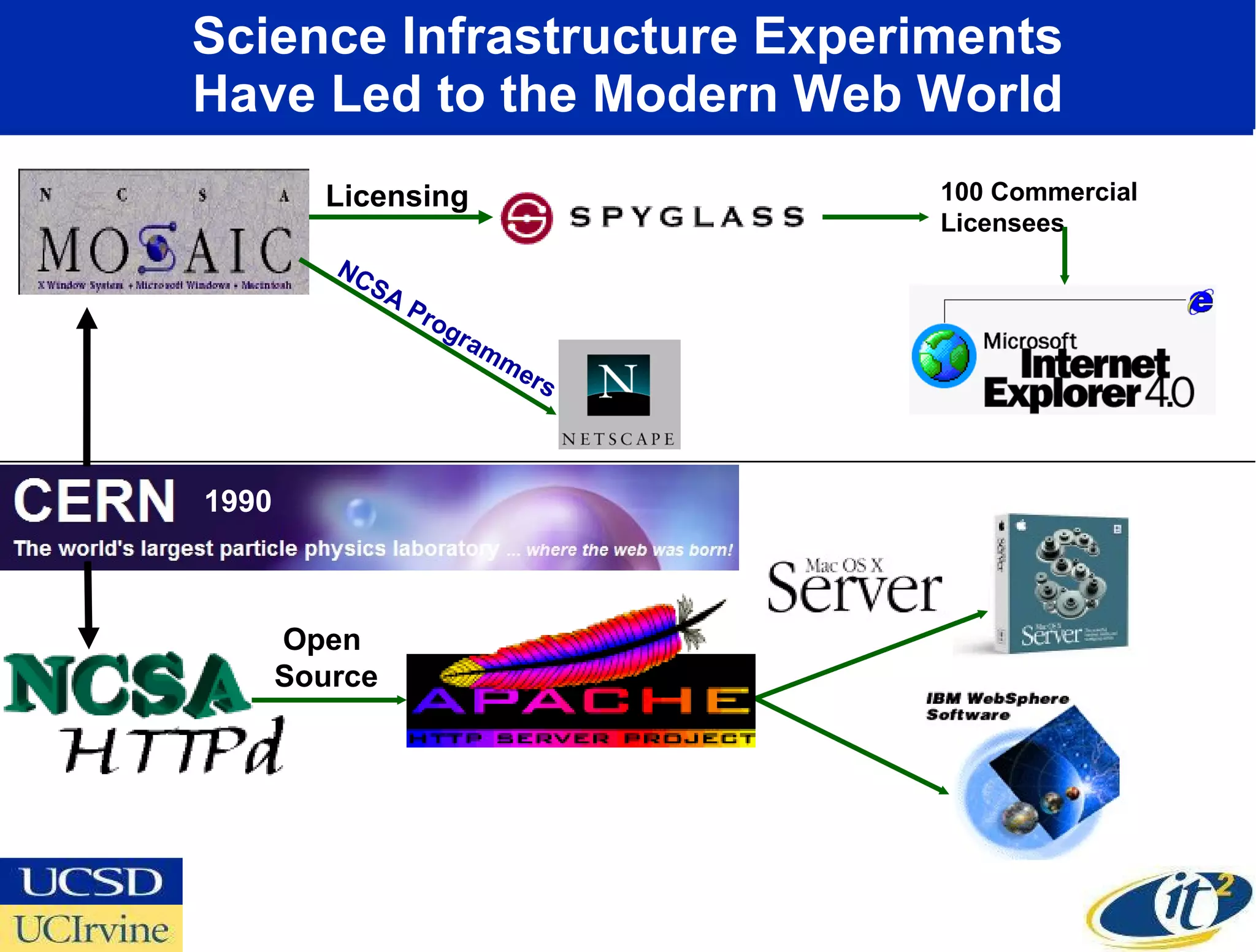 Science Infrastructure Experiments Have Led to the Modern Web World 1990 100 Commercial Licensees NCSA Programmers Open  Source Licensing 