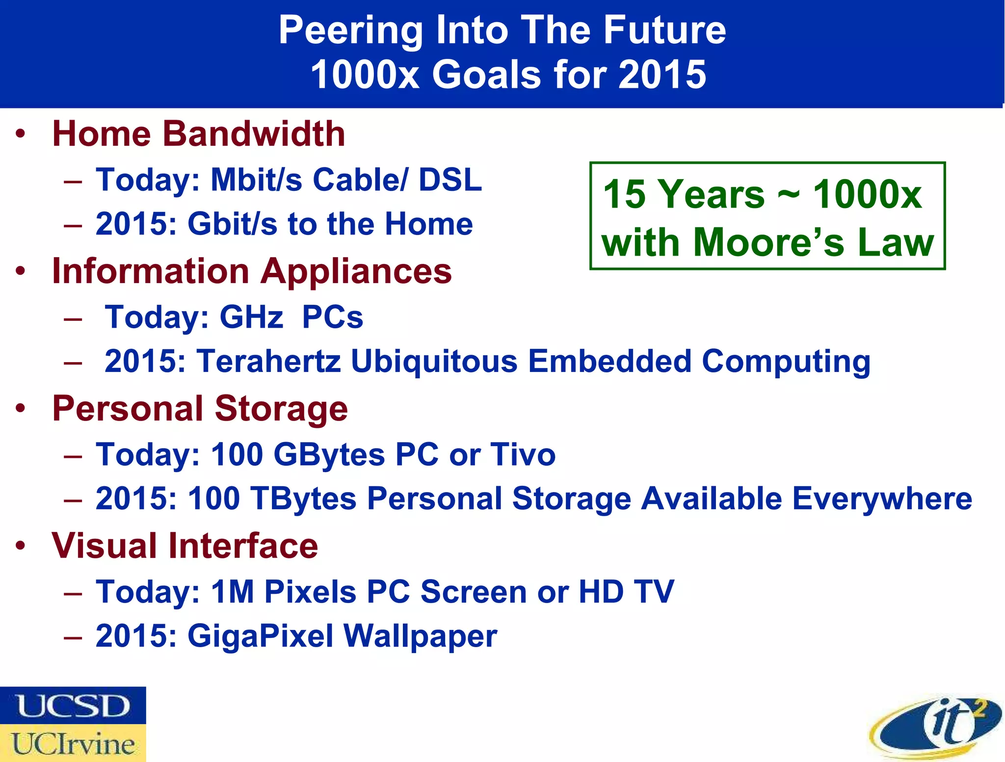 Peering Into The Future  1000x Goals for 2015 Home Bandwidth Today: Mbit/s Cable/ DSL  2015: Gbit/s to the Home Information Appliances Today: GHz  PCs 2015: Terahertz Ubiquitous Embedded Computing Personal Storage Today: 100 GBytes PC or Tivo 2015: 100 TBytes Personal Storage Available Everywhere Visual Interface Today: 1M Pixels PC Screen or HD TV 2015: GigaPixel Wallpaper 15 Years ~ 1000x  with Moore’s Law 