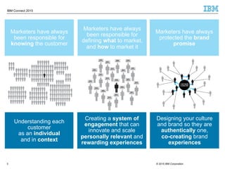 © 2015 IBM Corporation3
IBM Connect 2015
3
Marketers have always
been responsible for
knowing the customer
Marketers have always
been responsible for
defining what to market,
and how to market it
Marketers have always
protected the brand
promise
Understanding each
customer
as an individual
and in context
Creating a system of
engagement that can
innovate and scale
personally relevant and
rewarding experiences
Designing your culture
and brand so they are
authentically one,
co-creating brand
experiences
 