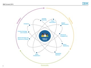 © 2015 IBM Corporation4
IBM Connect 2015
4
 