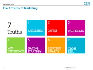 © 2015 IBM Corporation5
IBM Connect 2015
5
1
TARGETING
2
OFFERS
3
PAID MEDIA
4
WEB
EXPERIENCE
5
GATING
STRATEGY
6
RESPONSE
QUALITY
7
CROSS
SELL
The 7 Truths of Marketing
 