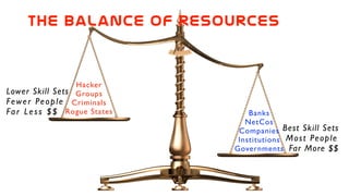 Lower Skill Sets
Fewer People
Far Less $$
the  balance  of  resources  
Hacker
Groups
Criminals
Rogue States Banks
NetCos
Companies
Institutions
Governments
Best Skill Sets
Most People
Far More $$
 