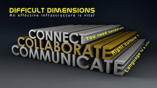 You need bandwidth
Right culture
?
Language
is
a
killer
difficult  dimensions
A n e f f e c t i v e i n f r a s t r u c t u r e i s v i t a l
 