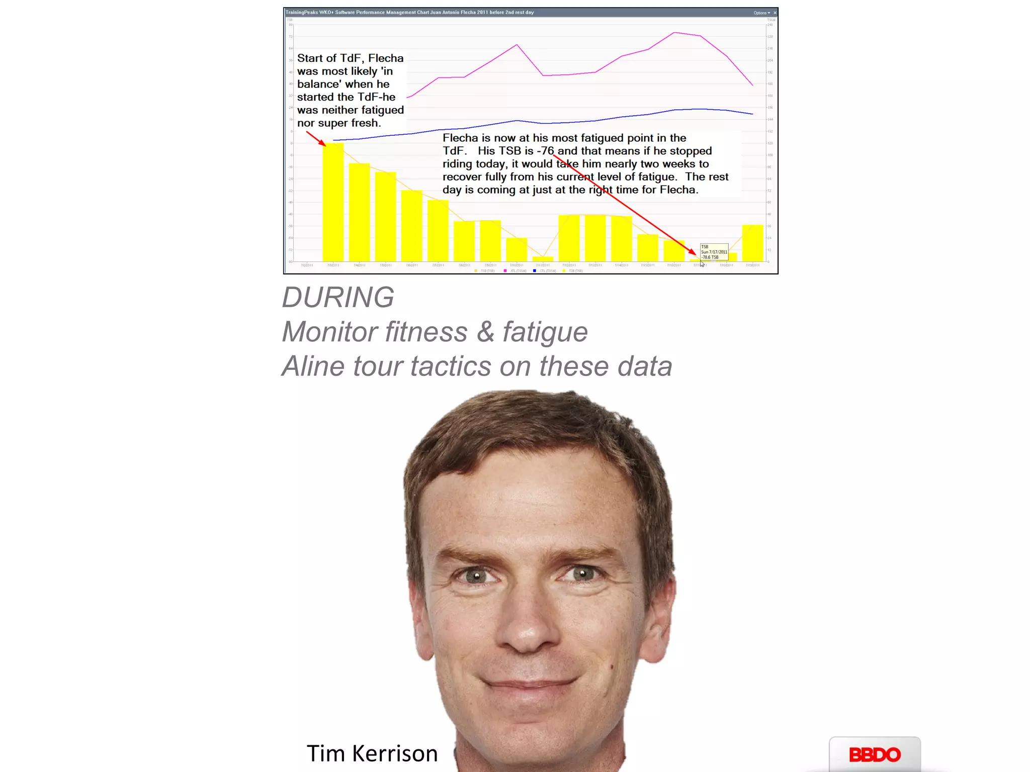 DURING 
Monitor fitness & fatigue 
Aline tour tactics on these data 
Tim Kerrison 
 
