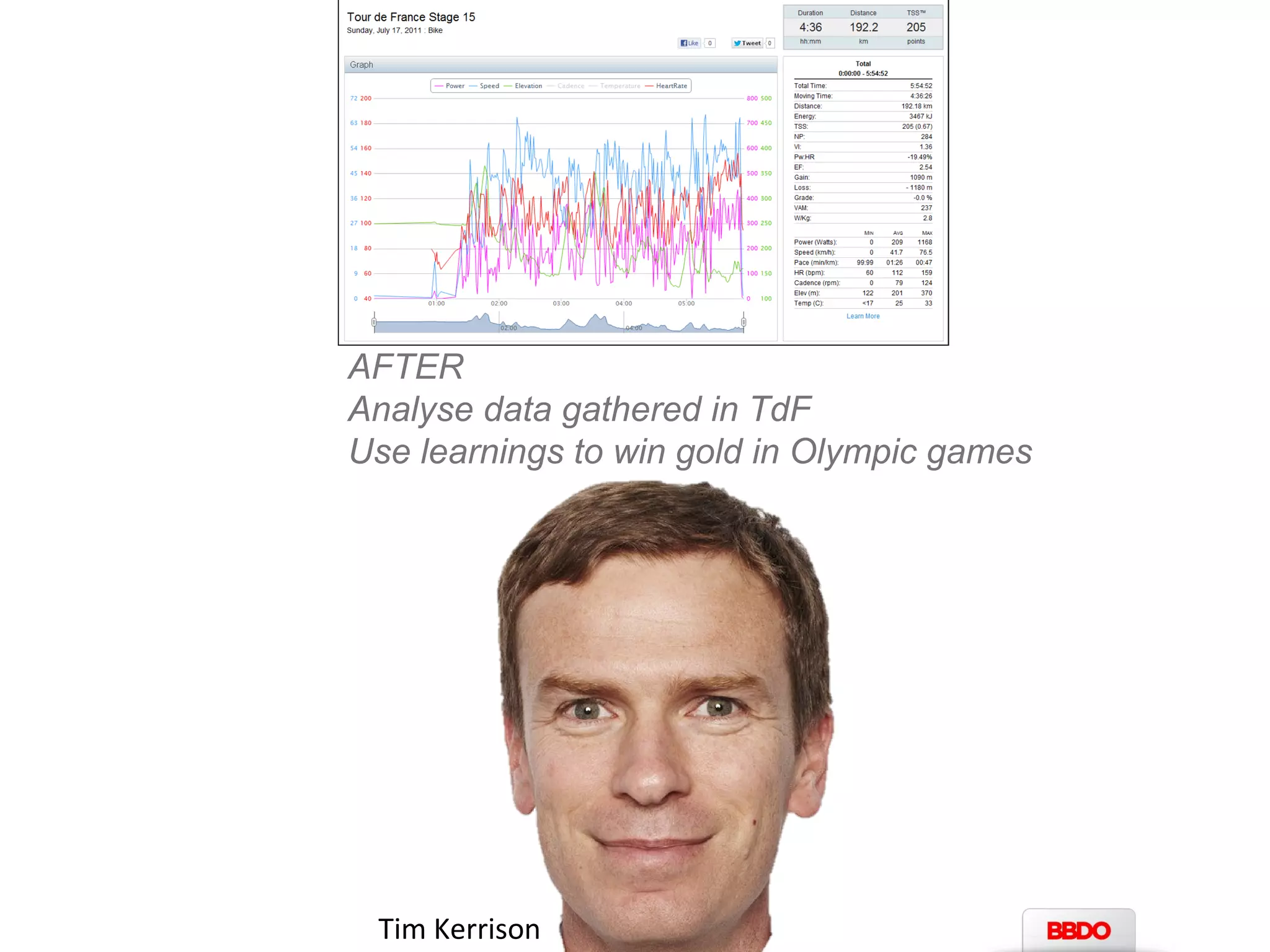 AFTER 
Analyse data gathered in TdF 
Use learnings to win gold in Olympic games 
Tim Kerrison 
 