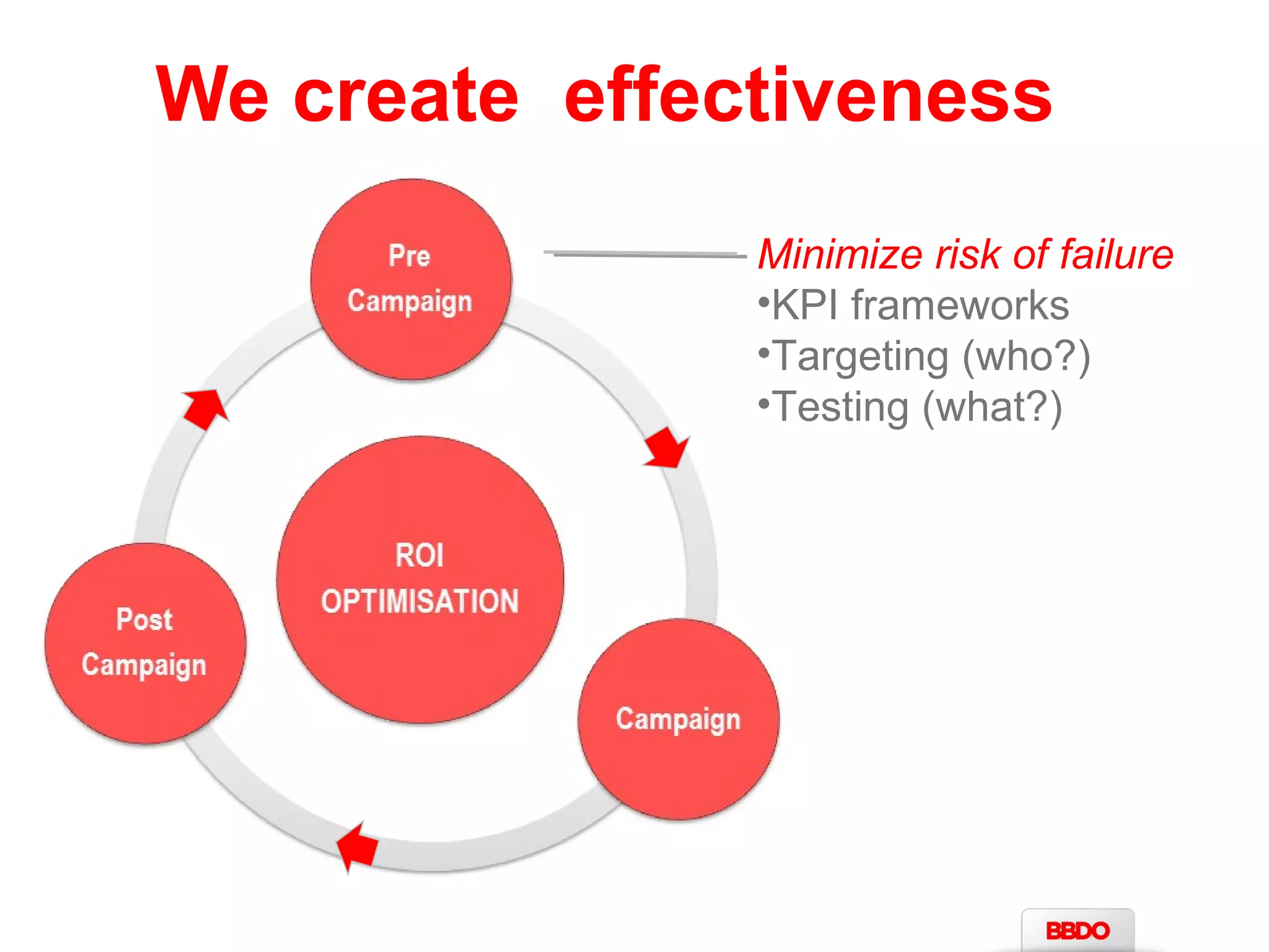 We create effectiveness 
Minimize risk of failure 
•KPI frameworks 
•Targeting (who?) 
•Testing (what?) 
 