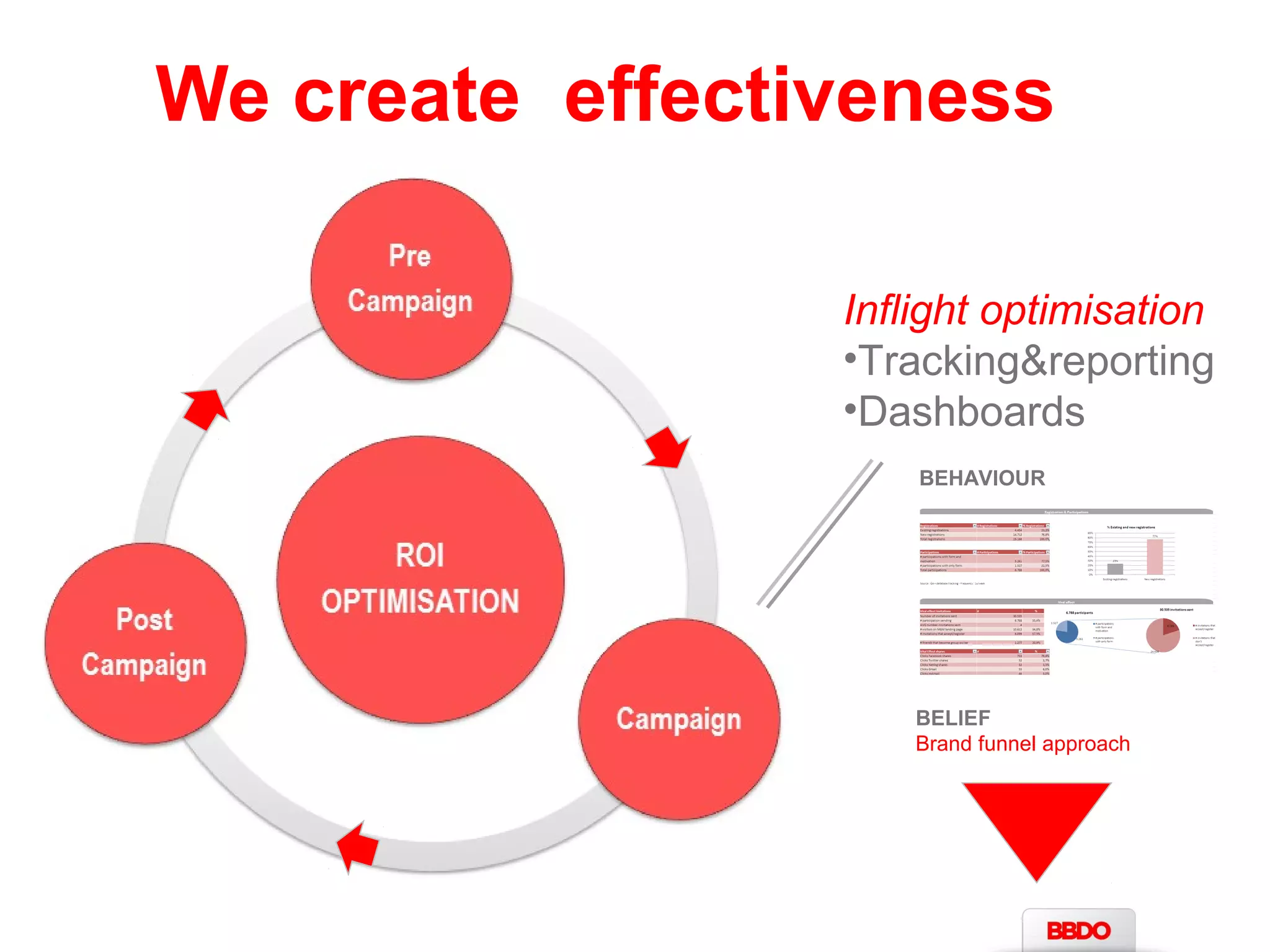 We create effectiveness 
Inflight optimisation 
•Tracking&reporting 
•Dashboards 
BEHAVIOUR 
BELIEF 
Brand funnel approach 
 