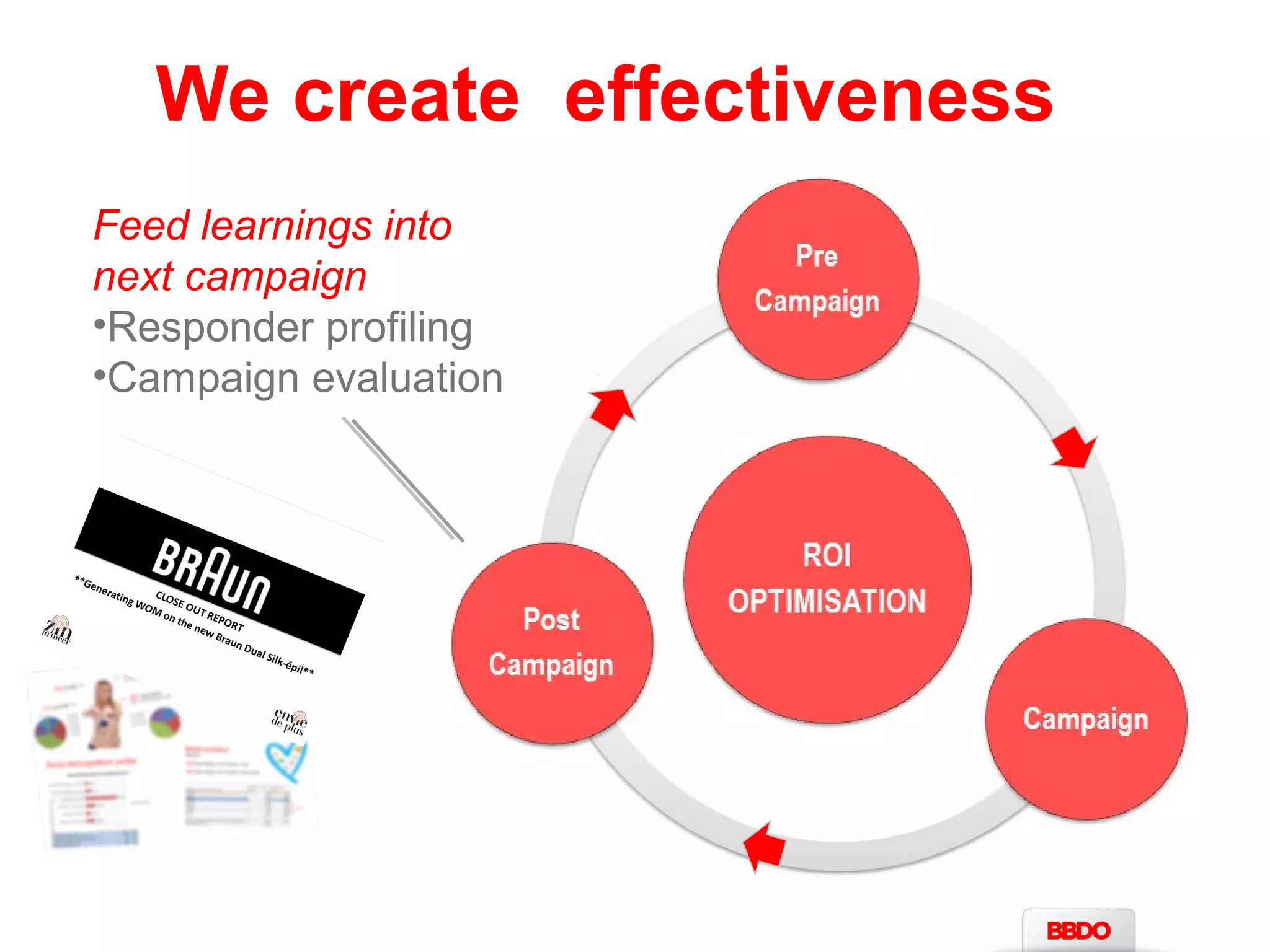We create effectiveness 
Feed learnings into 
next campaign 
•Responder profiling 
•Campaign evaluation 
 