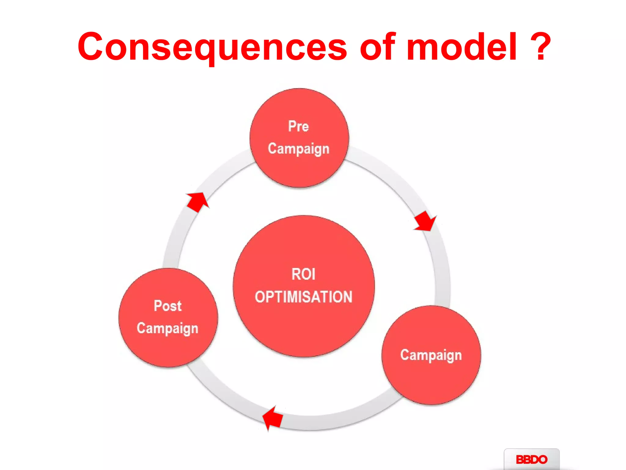 Consequences of model ? 
 