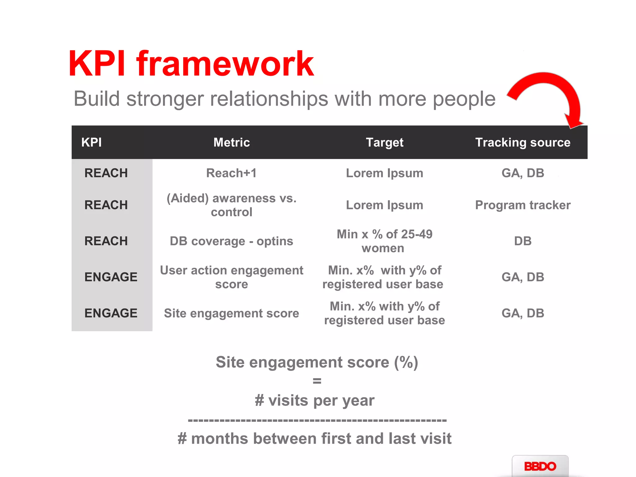 KPI framework 
Build stronger relationships with more people 
KPI Metric Target Tracking source 
REACH Reach+1 Lorem Ipsum GA, DB 
REACH (Aided) awareness vs. 
control Lorem Ipsum Program tracker 
REACH DB coverage - optins Min x % of 25-49 
women DB 
ENGAGE User action engagement 
score 
Min. x% with y% of 
registered user base GA, DB 
ENGAGE Site engagement score Min. x% with y% of 
registered user base GA, DB 
Site engagement score (%) 
= 
# visits per year 
------------------------------------------------- 
# months between first and last visit 
 