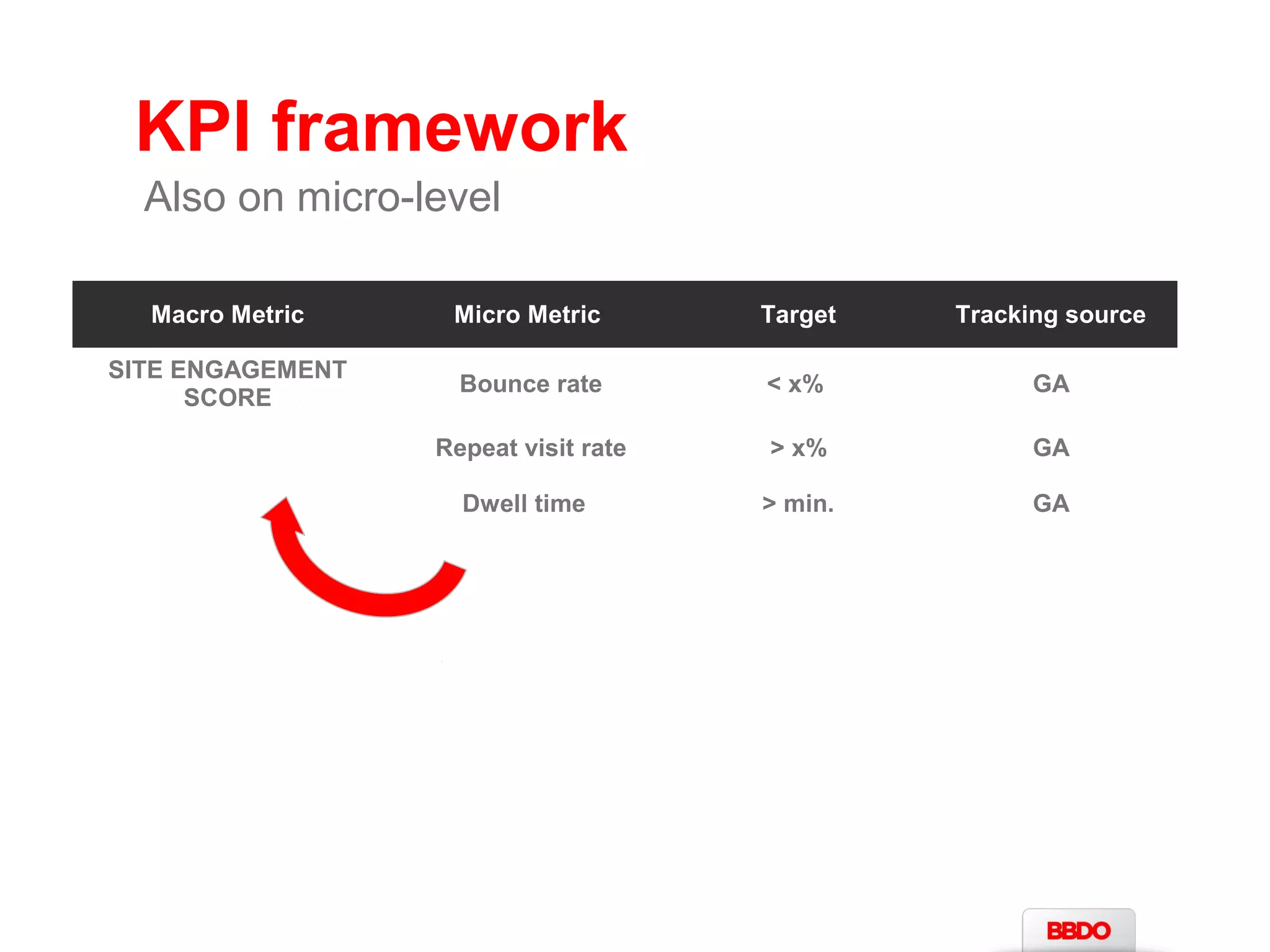 KPI framework 
Also on micro-level 
Macro Metric Micro Metric Target Tracking source 
SITE ENGAGEMENT 
SCORE Bounce rate < x% GA 
Repeat visit rate > x% GA 
Dwell time > min. GA 
 