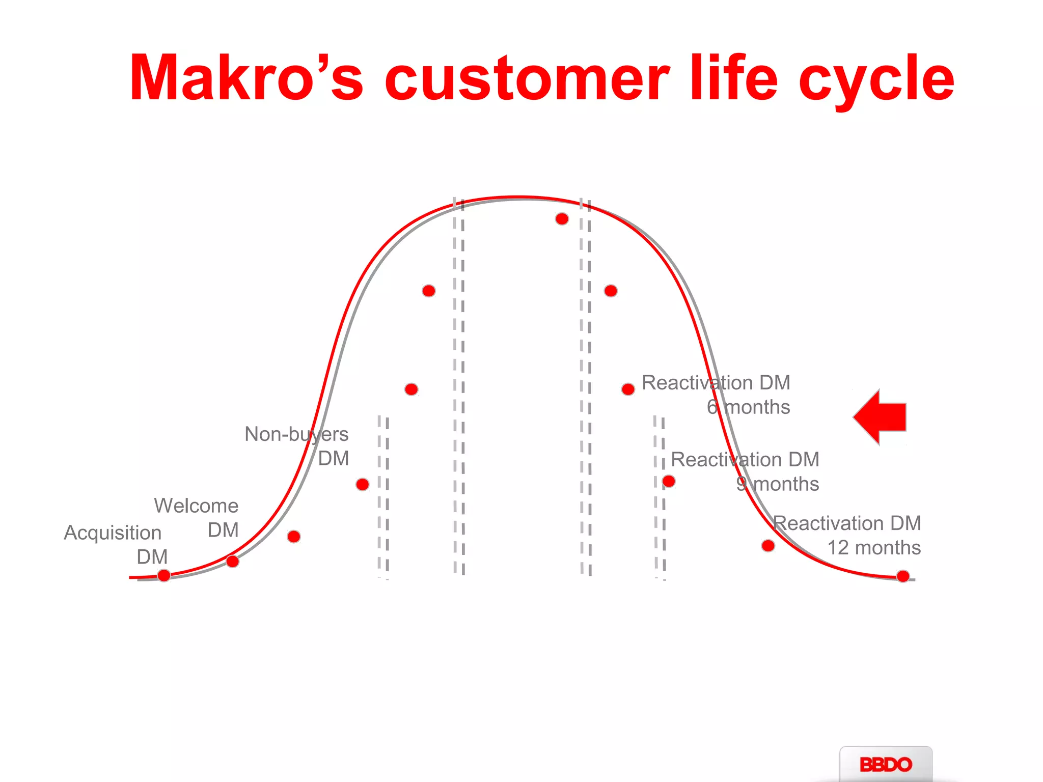 Learnings CLC targeting 
# 1. CLC targeting = ROI 
# 2. Short ànd long-term (LTV) 
# 3. Targeting > offer + creative 
 
