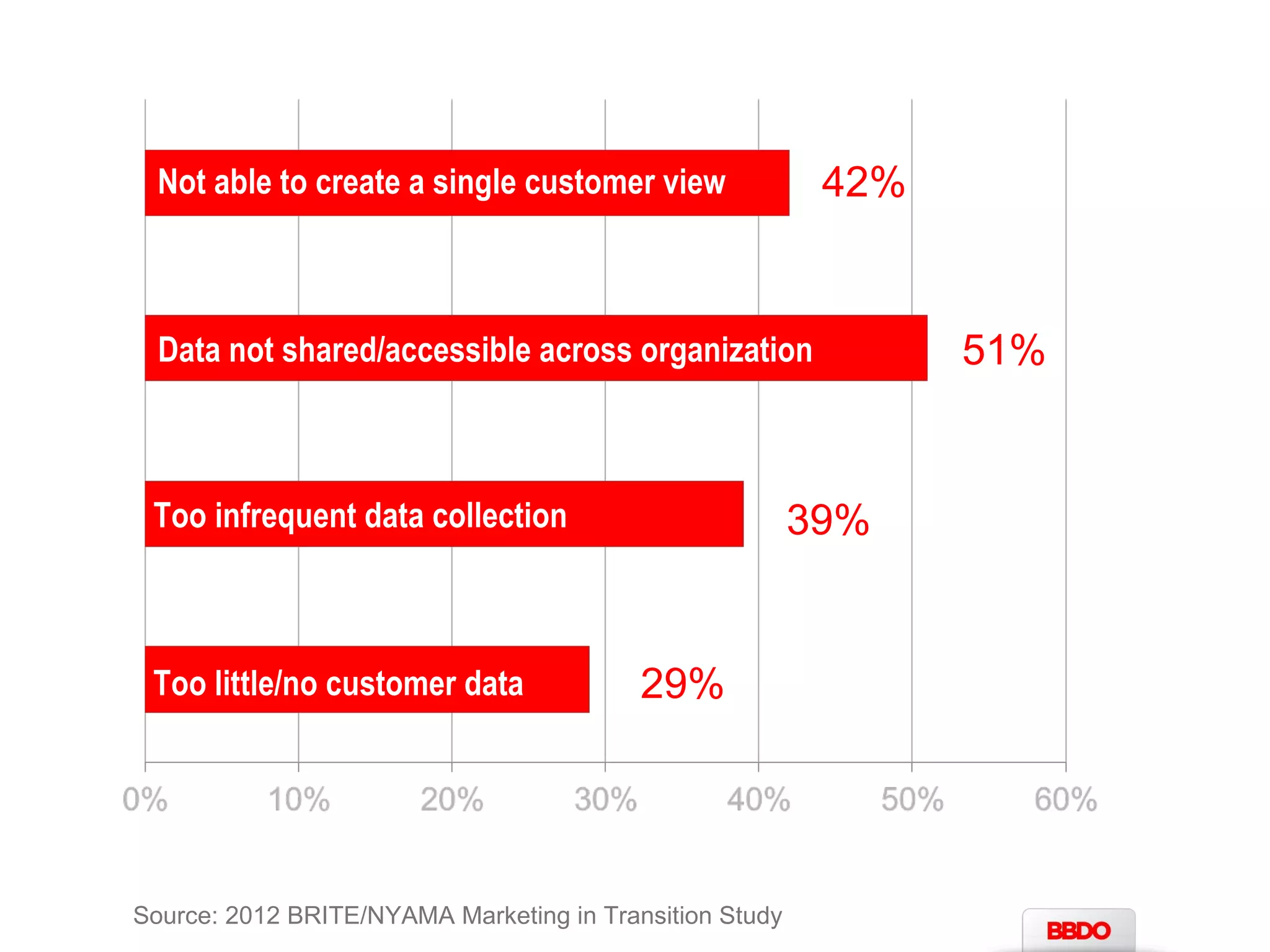 Not able to create a single customer view 
Data not shared/accessible across organization 
Too infrequent data collection 
Too little/no customer data 
Source: 2012 BRITE/NYAMA Marketing in Transition Study 
42% 
51% 
39% 
29% 
 