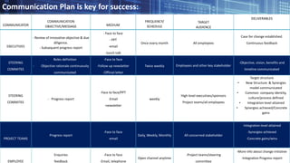 COMMUNICATOR
COMMUNICATION
OBJECTIVE/MESSAGE MEDIUM
FREQUENCY/
SCHEDULE
TARGET
AUDIENCE
DELIVERABLES
EXECUTIVES
- Review of innovative objective & due
diligence.
- Subsequent progress report
- Face to face
- PPT
-email
-lunch talk
Once every month All employees
Case for change established.
Continuous feedback
STEERING
COMMITEE
- Roles definition
- Objective rationale continuously
communicated
-Face to face
-Follow up newsletter
-Official letter
Twice weekly Employees and other key stakeholder
-Objective, vision, benefits and
timeline communicated
STEERING
COMMITEE
- Progress report
-Face to face/PPT
-Email
-newsletter
weekly
High level executives/sponsors
Project teams/all employees
Target structure
• New Structure & Synergies
model communicated
• Common company identity,
culture/process defined
• Integration level attained
• Synergies achieved/Concrete
gains
PROJECT TEAMS
Progress report
-Face to face
-email
Daily, Weekly, Monthly All concerned stakeholder
-Integration level attained
-Synergies achieved
-Concrete gains/wins
EMPLOYEE
Enquiries
feedback
-Face to face
-Email, telephone
Open channel anytime
-Project teams/steering
committee
-More info about change initiative
-Integration Progress report
Communication Plan is key for success:
 