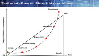 We will work with RS every step of the way to bring successful changeDegreeofsupportforthechange
Commitment
Involvement
Contact
Engagement
Understanding
Benefits
Awareness
100%
0% Time
 