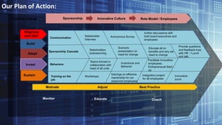 Educate Coach
Adapt
Leading Change
Diagnose
and start
Build
Monitor
Adjust Best Practice
Sponsorship Role Model / Employees
Communication
Sponsorship Cascade
Behaviors
Training on the
job
Stakeholder
Interview
Anonymous Survey
further discussions with
both board executives and
employees
Invest
Stakeholders
brainstorming
Scenario
presentation on
need for change
Educate all on
benefits and why we
need to change
Provide questions
and feedback loop
with HR / Lunch
and talk
Teams formed in
collaboration with
head of all units
Workshops
trainings on effective
mentorship for our
seasoned employees
Integration project
for all employees
Innovative
lunch
Sustain
Innovative Culture
Incentivize and
Behavior
Facilitate Innovative
employees.
Entrepreneual Start-
up
Motivate
Our Plan of Action:
 