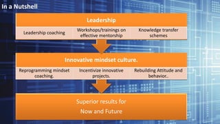 Superior results for
Now and Future
Innovative mindset culture.
Reprogramming mindset
coaching.
Incentivize innovative
projects.
Rebuilding Attitude and
behavior..
Leadership
Leadership coaching
Workshops/trainings on
effective mentorship
Knowledge transfer
schemes
In a Nutshell
 