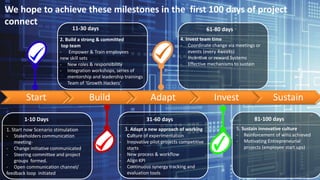 Start Build Adapt Invest Sustain
2. Build a strong & committed
top team
- Empower & Train employees
new skill sets
- New roles & responsibility
- Integration workshops, series of
mentorship and leadership trainings
- Team of ‘Growth Hackers’
11-30 days
1. Start now Scenario stimulation
- Stakeholders communication
meeting-
- Change initiative communicated
- Steering committee and project
groups formed.
- Open communication channel/
feedback loop initiated
1-10 Days
4. Invest team time
- Coordinate change via meetings or
events (every 4weeks)
- Incentive or reward Systems
- Effective mechanisms to sustain
3. Adapt a new approach of working
- Culture of experimentation
- Innovative pilot projects competitive
starts
- New process & workflow
- Align KPI
- Continuous synergy tracking and
evaluation tools
5. Sustain innovative culture
- Reinforcement of wins achieved
- Motivating Entrepreneurial
projects (employee start ups)
We hope to achieve these milestones in the first 100 days of project
connect
31-60 days
61-80 days
81-100 days
 