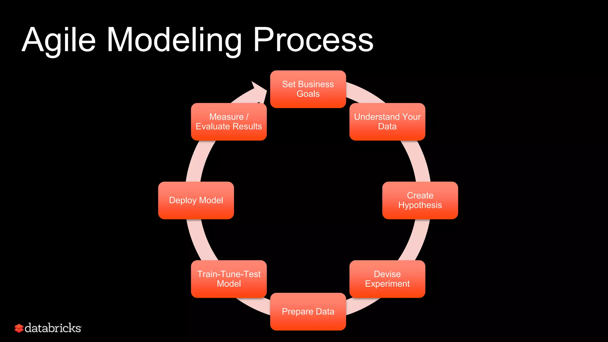 Agile Modeling Process
Set Business
Goals
Understand Your
Data
Create
Hypothesis
Devise
Experiment
Prepare Data
Train-Tune-Test
Model
Deploy Model
Measure /
Evaluate Results
 