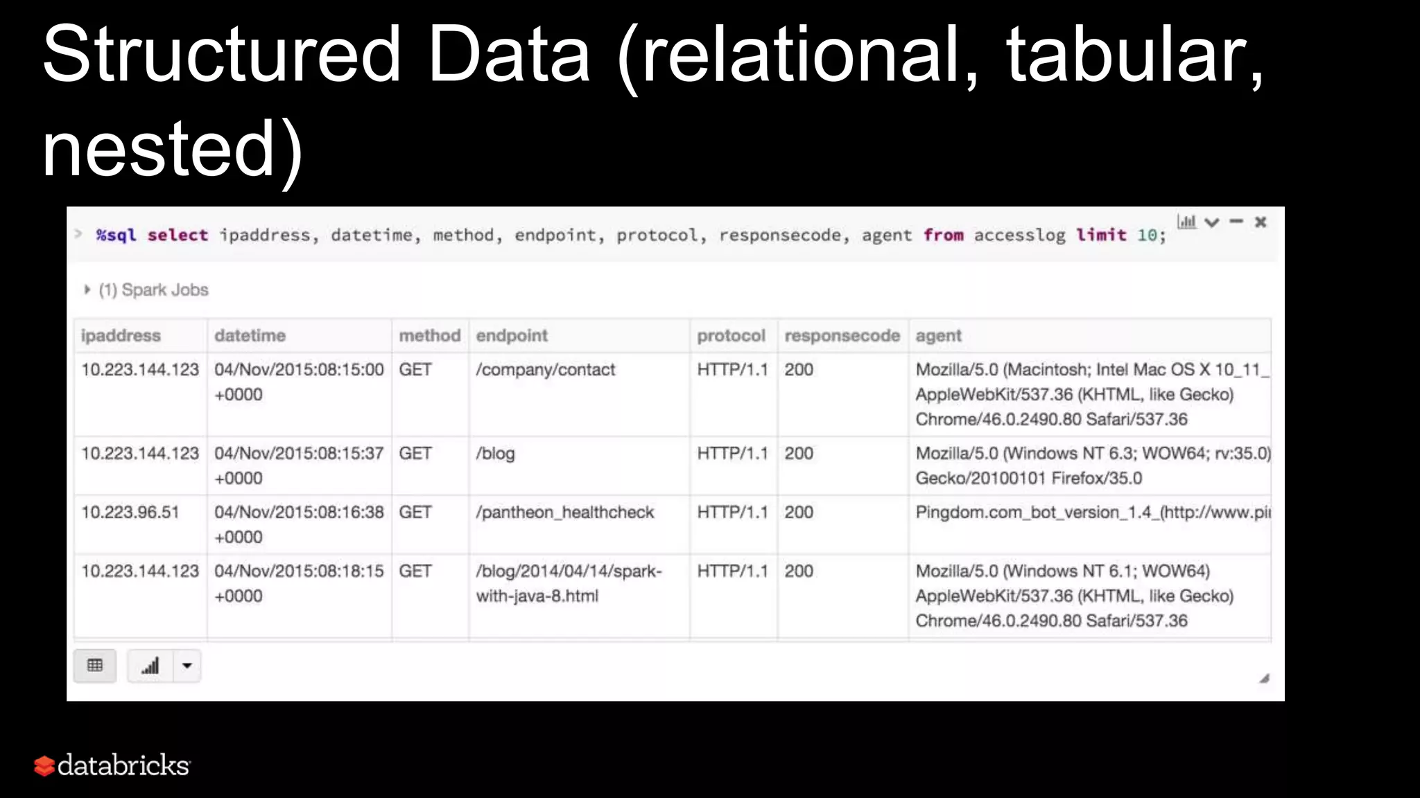 Structured Data (relational, tabular,
nested)
 