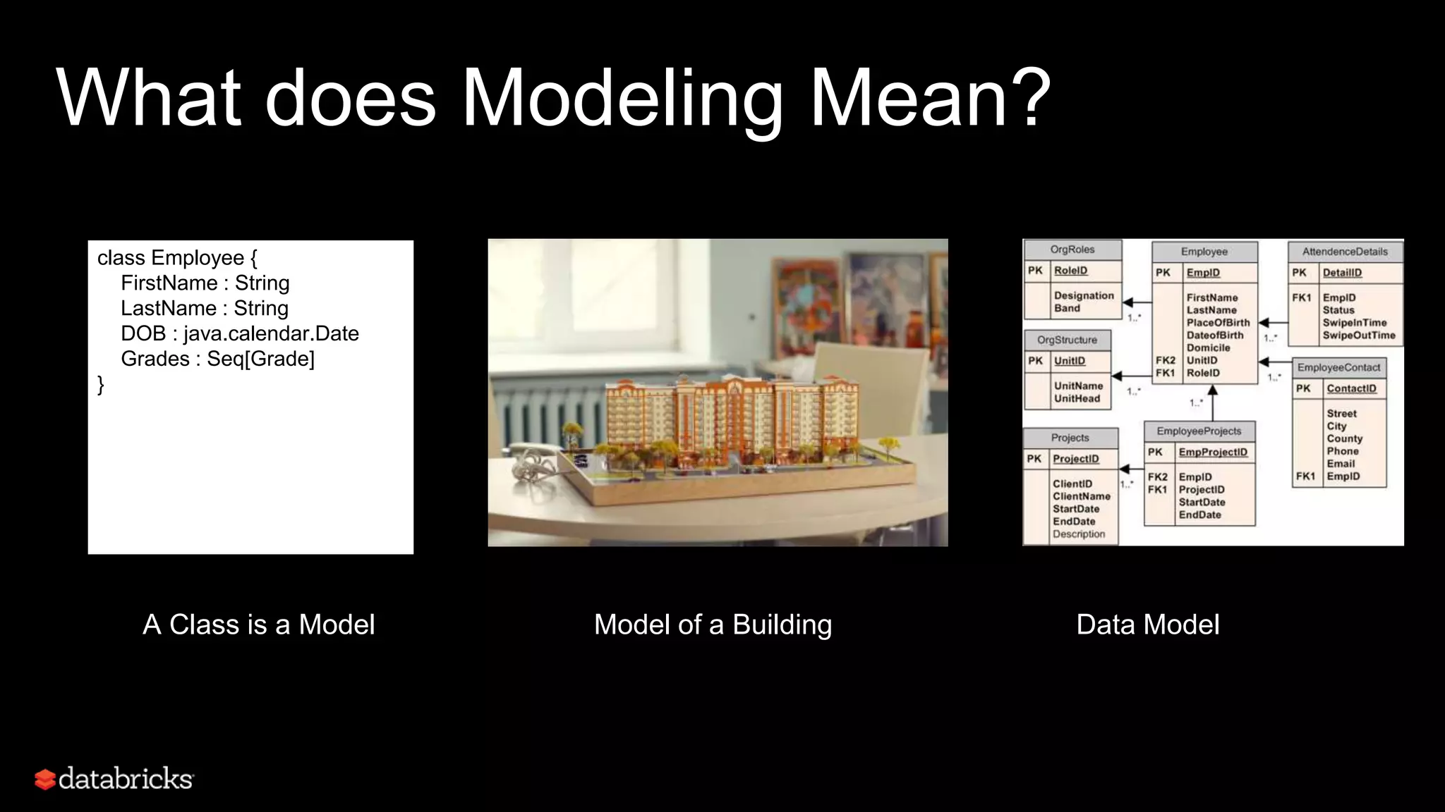 What does Modeling Mean?
A Class is a Model Model of a Building Data Model
class Employee {
FirstName : String
LastName : String
DOB : java.calendar.Date
Grades : Seq[Grade]
}
 