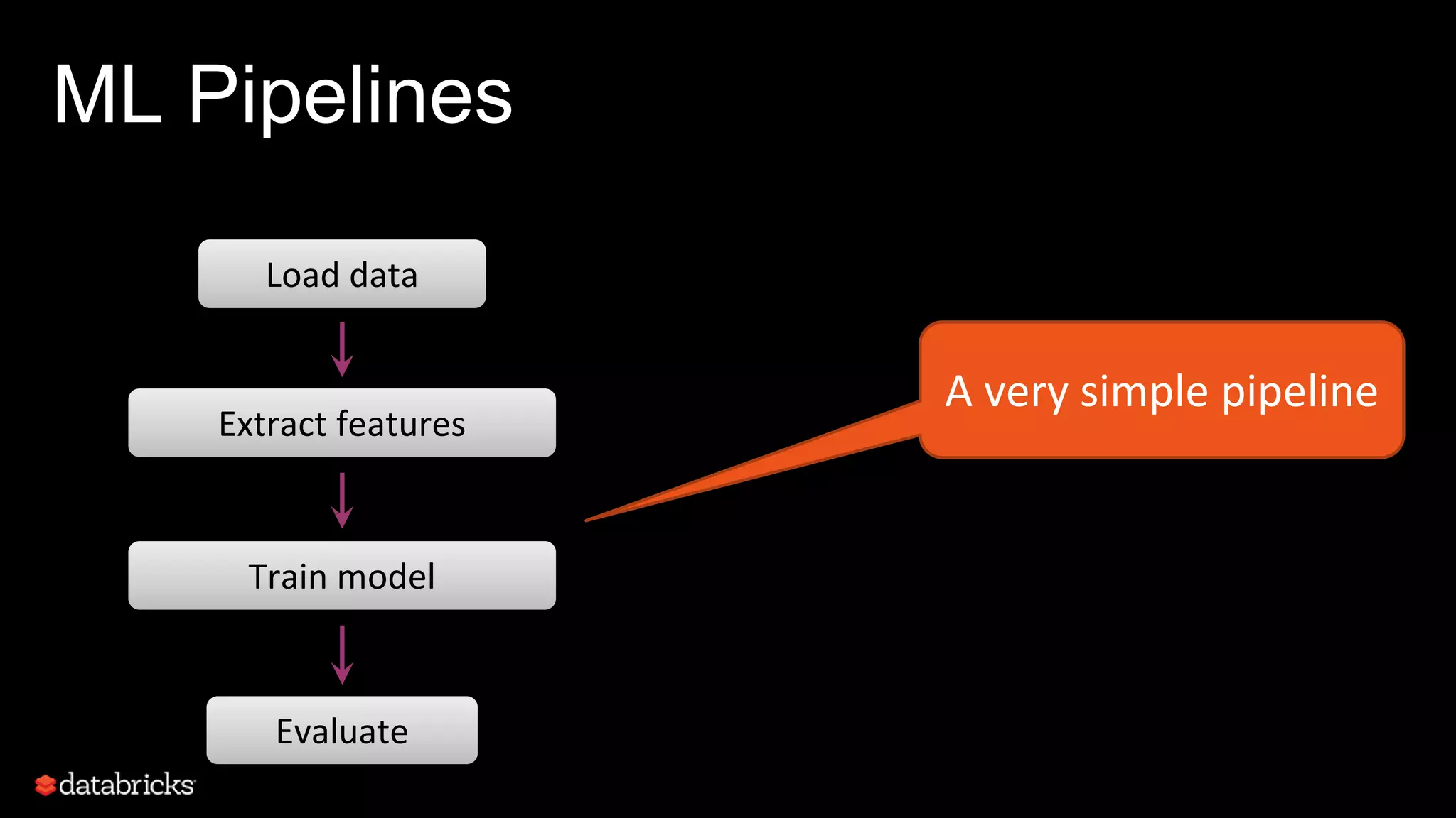 ML Pipelines
Train model
Evaluate
Load data
Extract features
A very simple pipeline
 