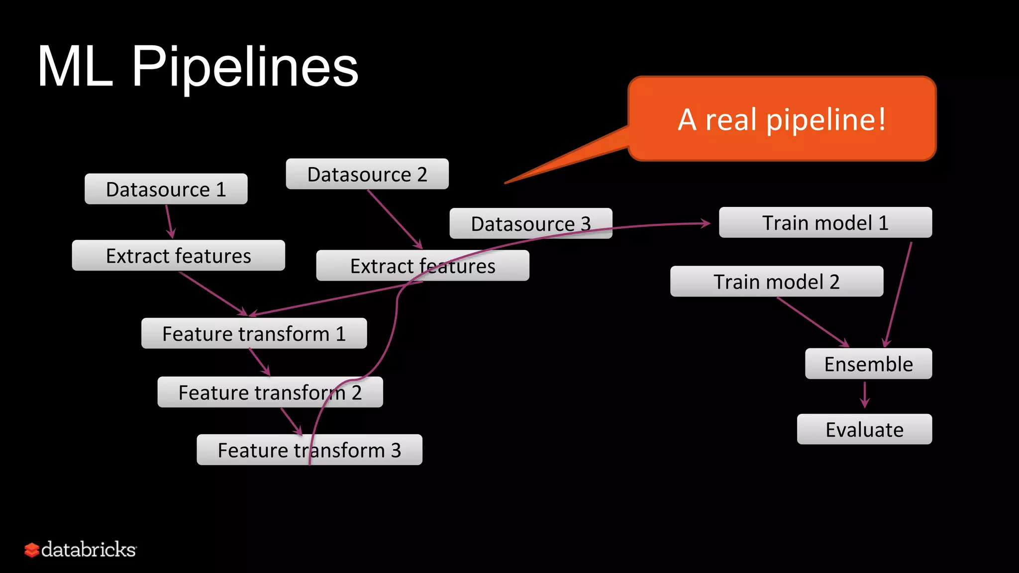 ML Pipelines
Train model 1
Evaluate
Datasource 1
Datasource 2
Datasource 3
Extract featuresExtract features
Feature transform 1
Feature transform 2
Feature transform 3
Train model 2
Ensemble
A real pipeline!
 